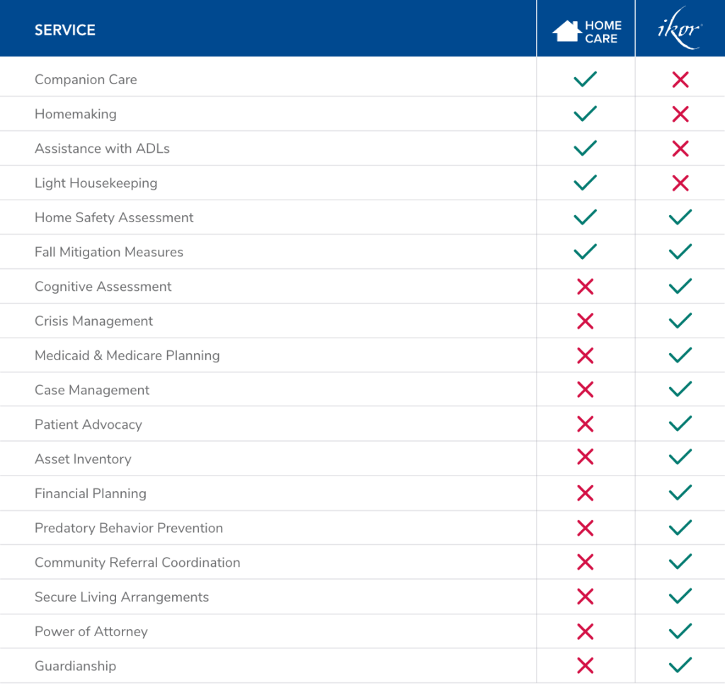 compare to home care and life care management services IKOR